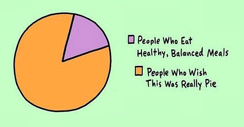 Pie Chart Eaten