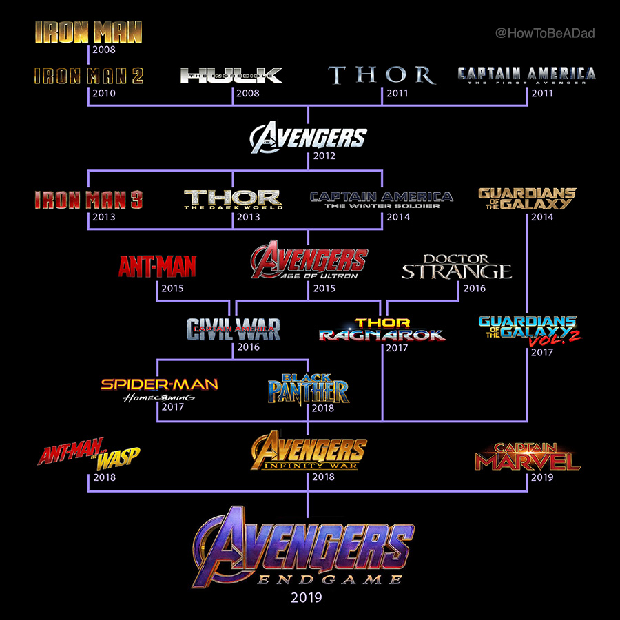 Mcu Chart