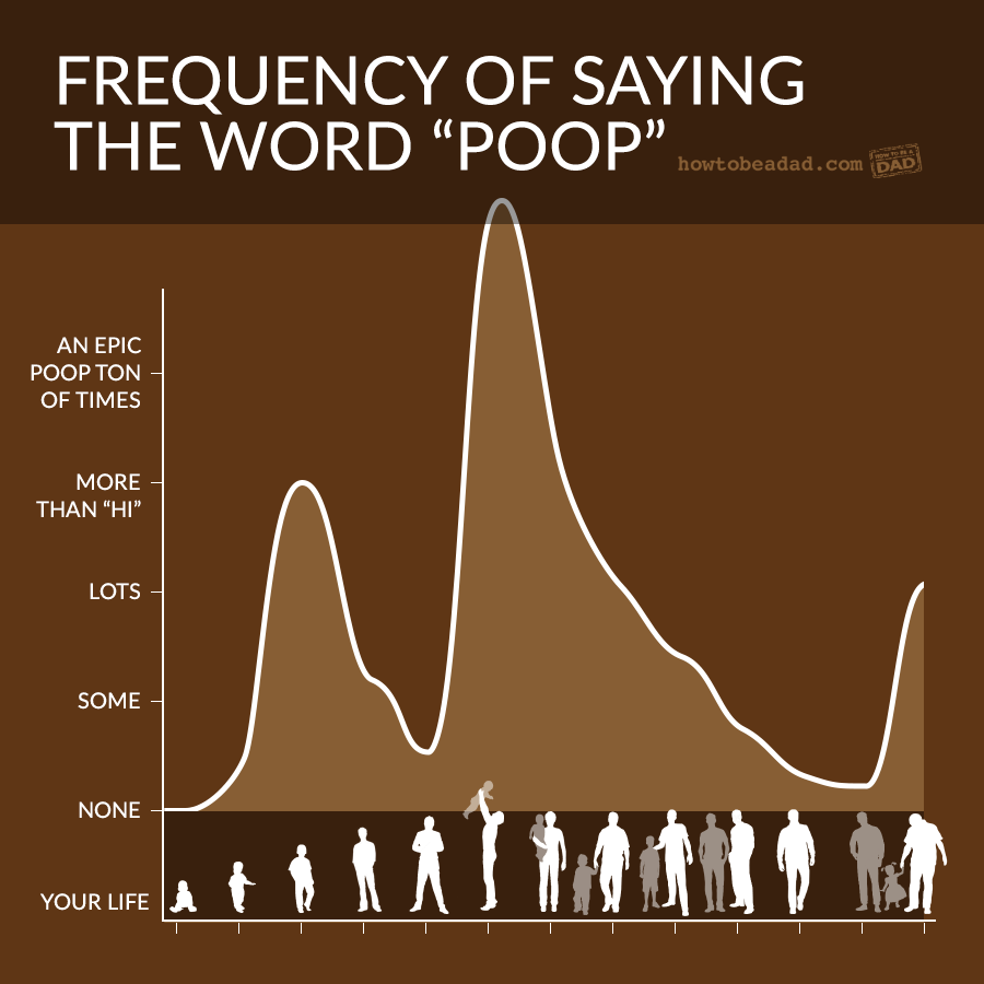 Frequency of Saying the Word Poop Funny Graph